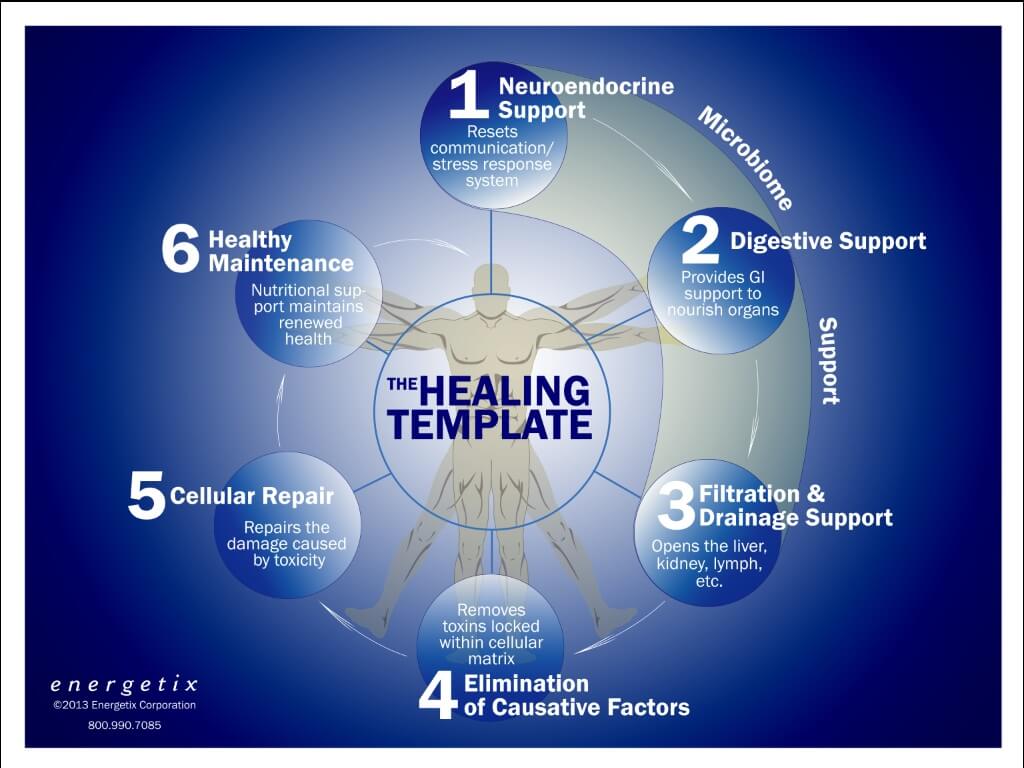 The Healing Template allgoodthings4you